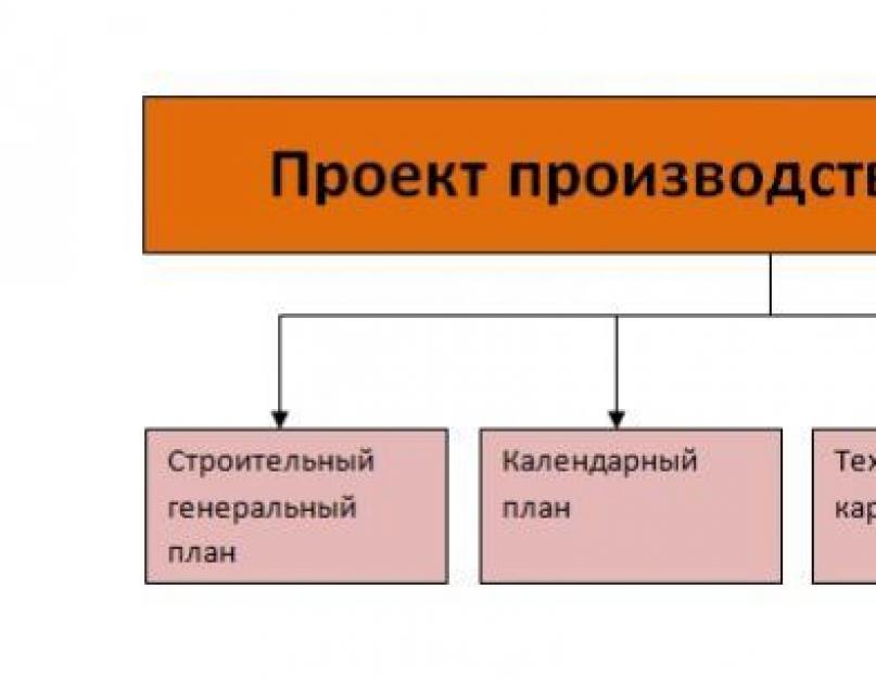 Проект производства работ это